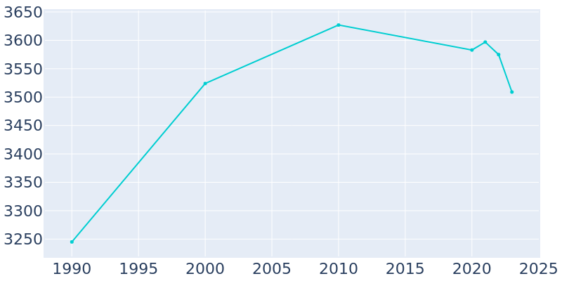 Population Graph For Wheatland, 1990 - 2022