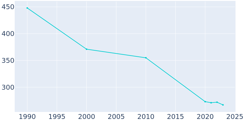 Population Graph For Wheatley, 1990 - 2022