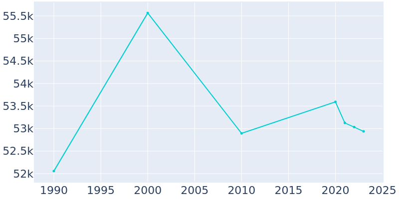 Population Graph For Wheaton, 1990 - 2022