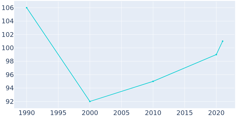 Population Graph For Wheaton, 1990 - 2022