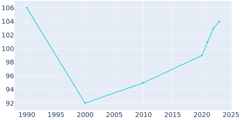 Population Graph For Wheaton, 1990 - 2022