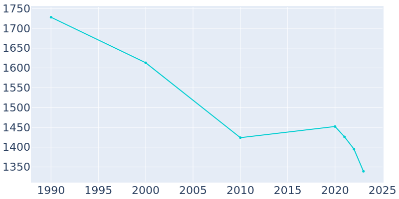 Population Graph For Wheaton, 1990 - 2022