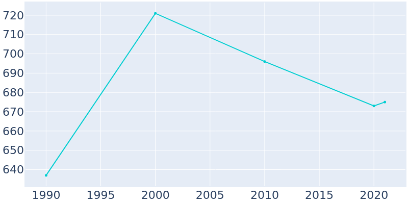 Population Graph For Wheaton, 1990 - 2022