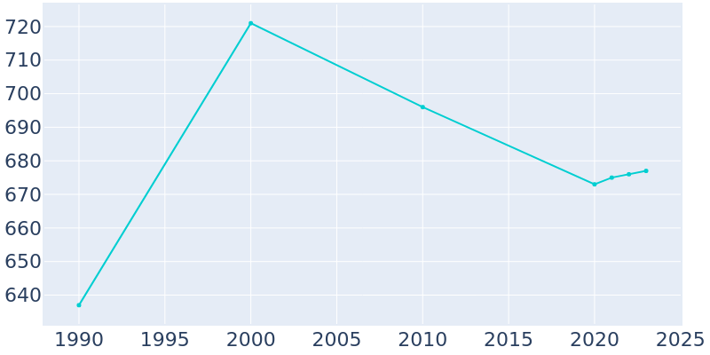 Population Graph For Wheaton, 1990 - 2022