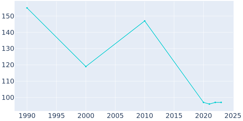 Population Graph For Wheeler, 1990 - 2022