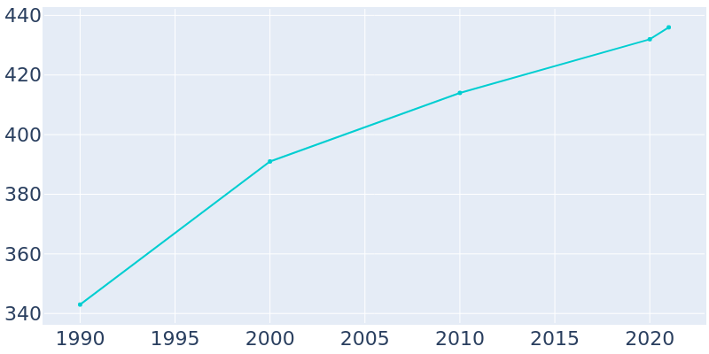 Population Graph For Wheeler, 1990 - 2022