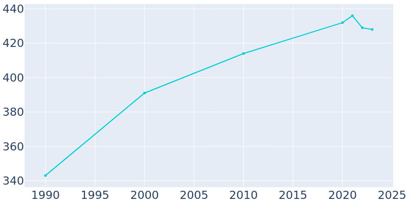 Population Graph For Wheeler, 1990 - 2022