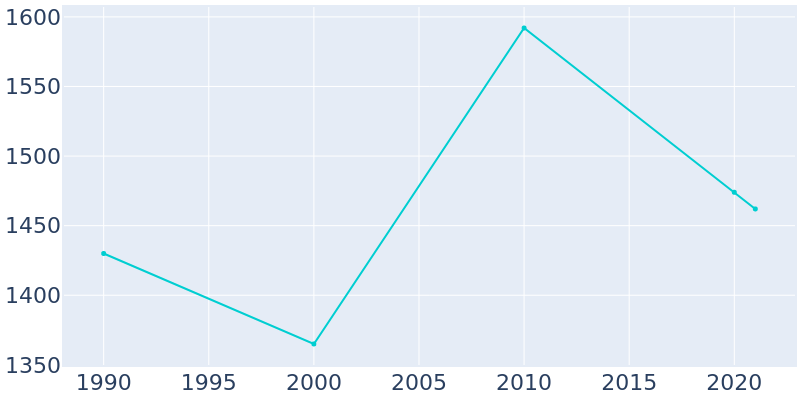 Population Graph For Wheeler, 1990 - 2022