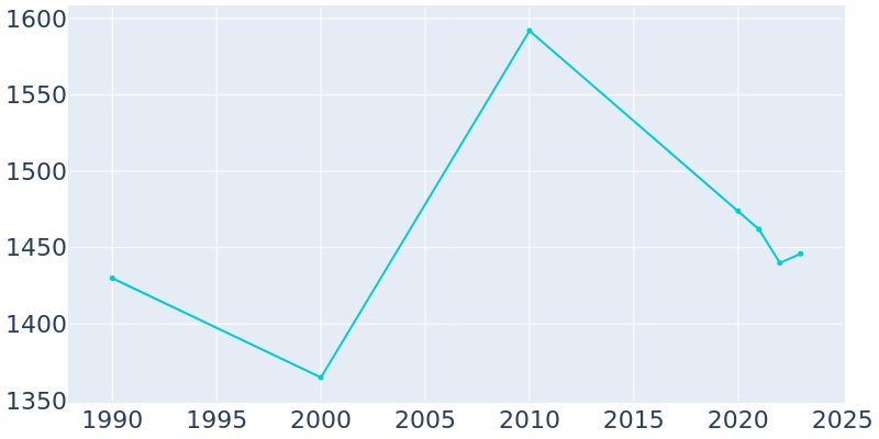 Population Graph For Wheeler, 1990 - 2022