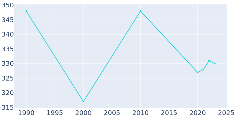 Population Graph For Wheeler, 1990 - 2022