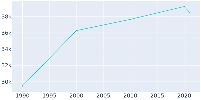 Population Graph For Wheeling, 1990 - 2022