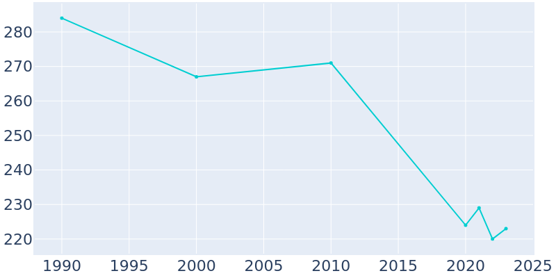 Population Graph For Wheeling, 1990 - 2022