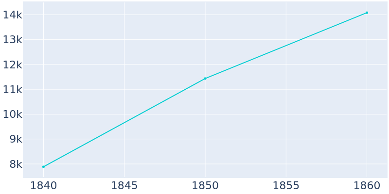 Population Graph For Wheeling, 1840 - 2022