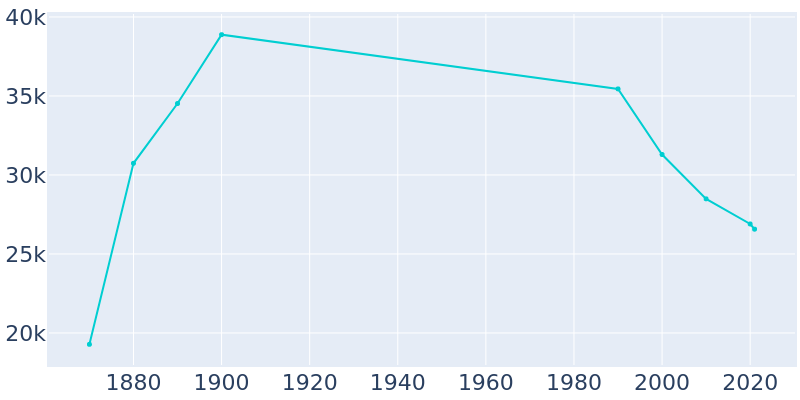 Population Graph For Wheeling, 1870 - 2022