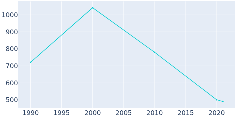 Population Graph For Wheelwright, 1990 - 2022