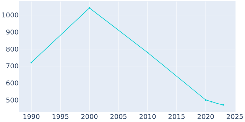 Population Graph For Wheelwright, 1990 - 2022