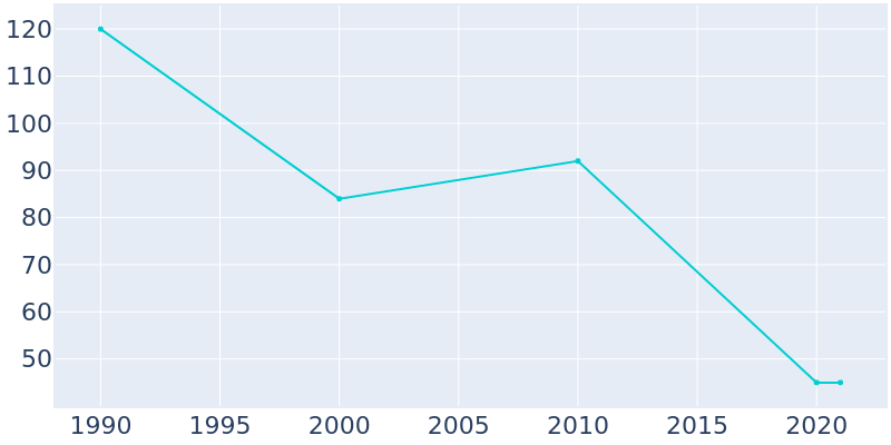 Population Graph For Whelen Springs, 1990 - 2022