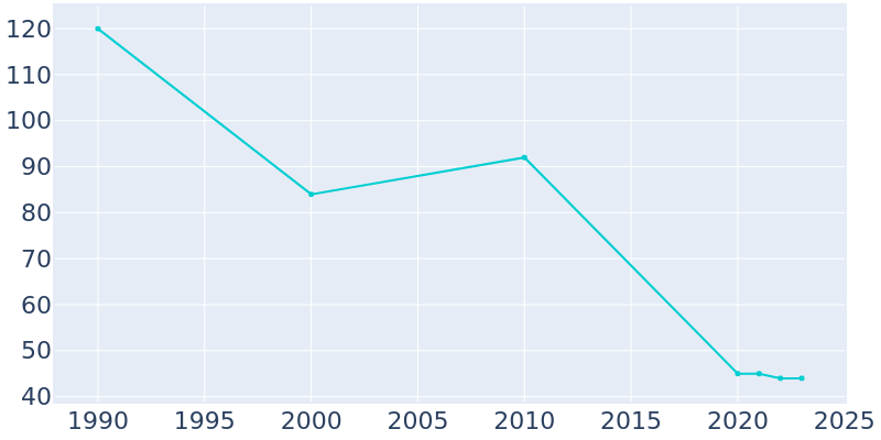 Population Graph For Whelen Springs, 1990 - 2022