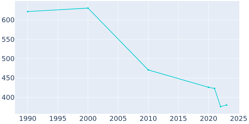 Population Graph For Whigham, 1990 - 2022