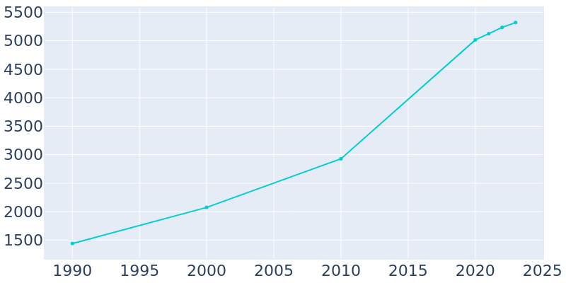 Population Graph For Whispering Pines, 1990 - 2022