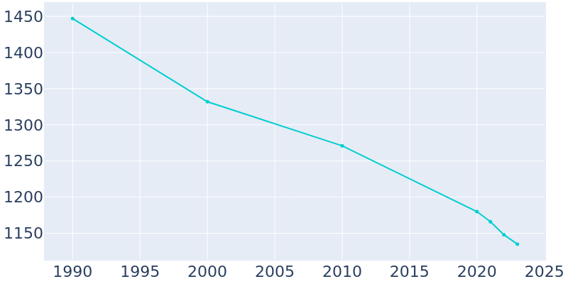 Population Graph For Whitaker, 1990 - 2022