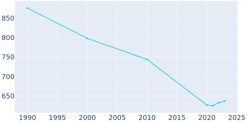 Population Graph For Whitakers, 1990 - 2022