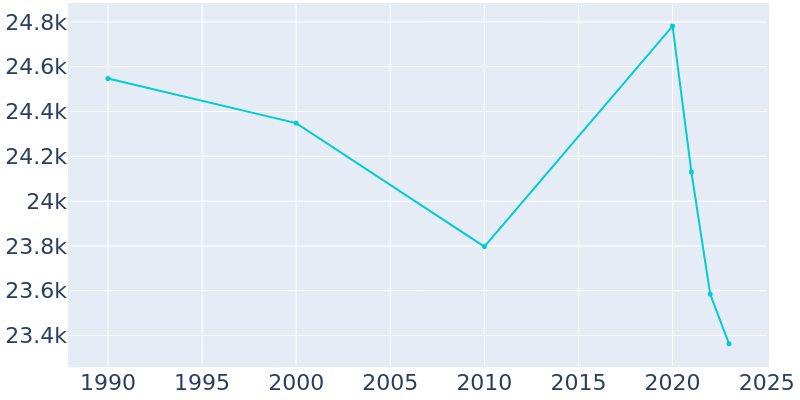 Population Graph For White Bear Lake, 1990 - 2022