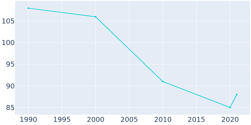 Population Graph For White Bird, 1990 - 2022