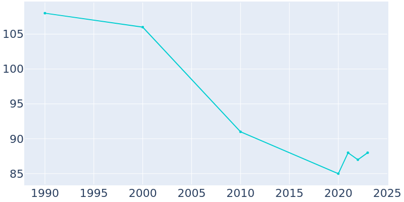 Population Graph For White Bird, 1990 - 2022