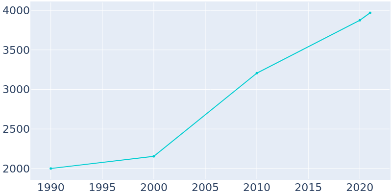 Population Graph For White Bluff, 1990 - 2022