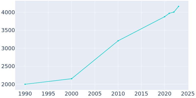 Population Graph For White Bluff, 1990 - 2022