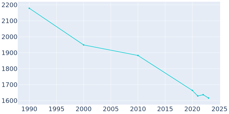 Population Graph For White Castle, 1990 - 2022