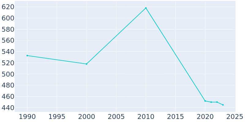 Population Graph For White City, 1990 - 2022