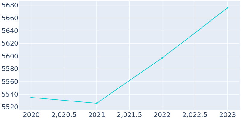 Population Graph For White City metro township, 2019 - 2022