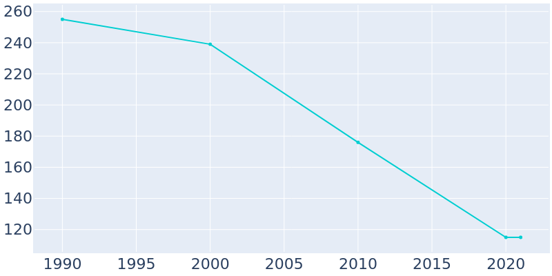 Population Graph For White Cloud, 1990 - 2022