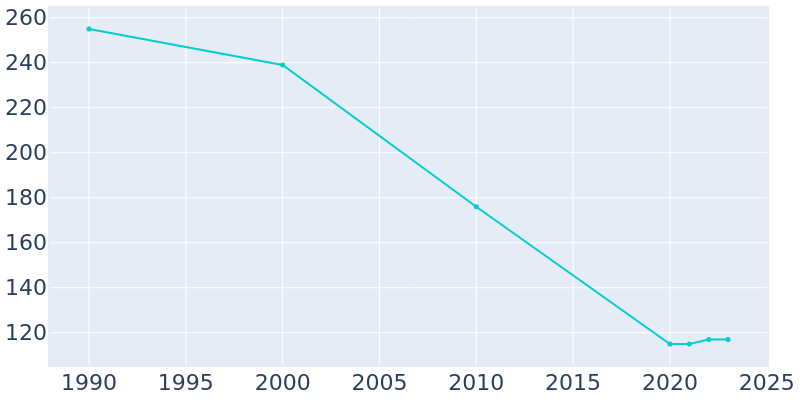 Population Graph For White Cloud, 1990 - 2022