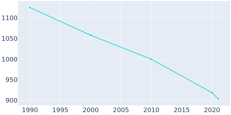 Population Graph For White Deer, 1990 - 2022