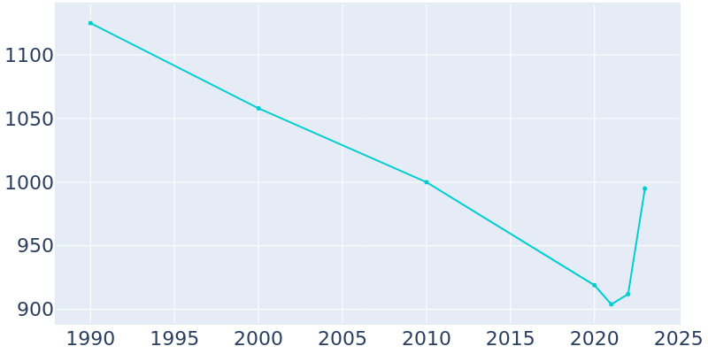 Population Graph For White Deer, 1990 - 2022