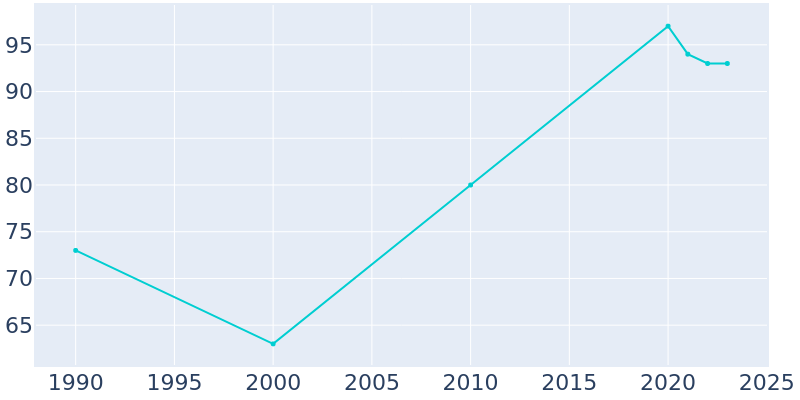 Population Graph For White Earth, 1990 - 2022