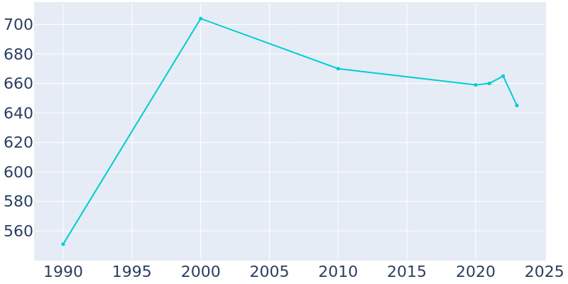 Population Graph For White, 1990 - 2022