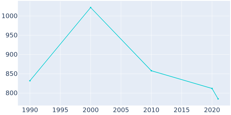 Population Graph For White Hall, 1990 - 2022