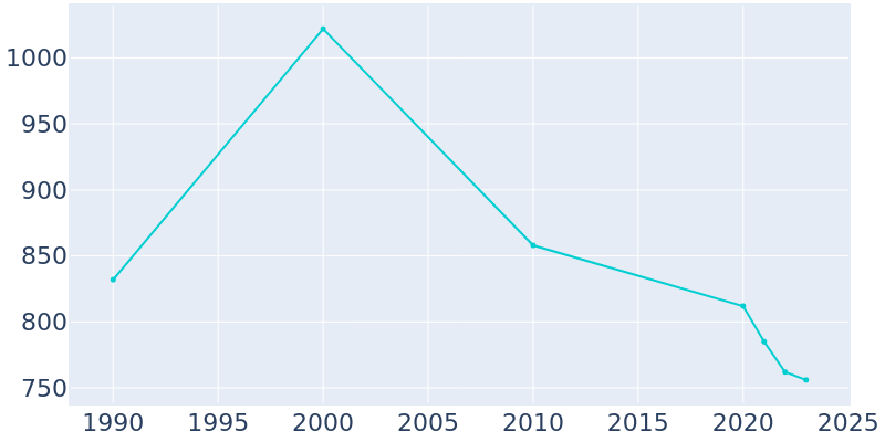 Population Graph For White Hall, 1990 - 2022