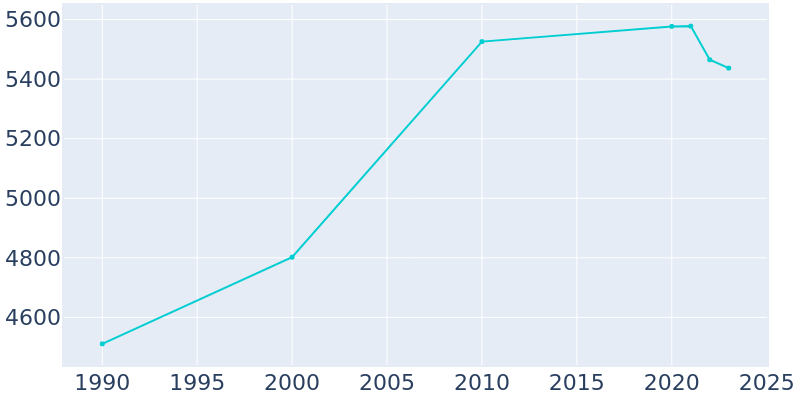 Population Graph For White Hall, 1990 - 2022