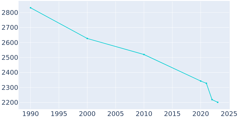 Population Graph For White Hall, 1990 - 2022