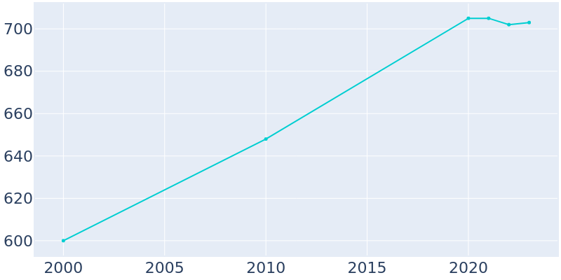 Population Graph For White Hall, 2000 - 2022