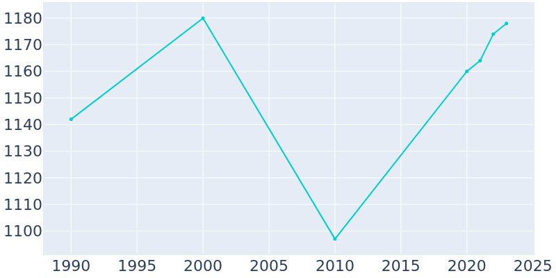 Population Graph For White Haven, 1990 - 2022