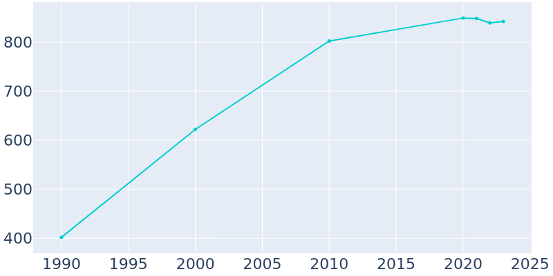 Population Graph For White Lake, 1990 - 2022