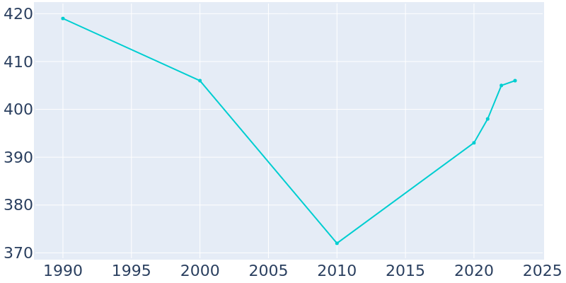 Population Graph For White Lake, 1990 - 2022