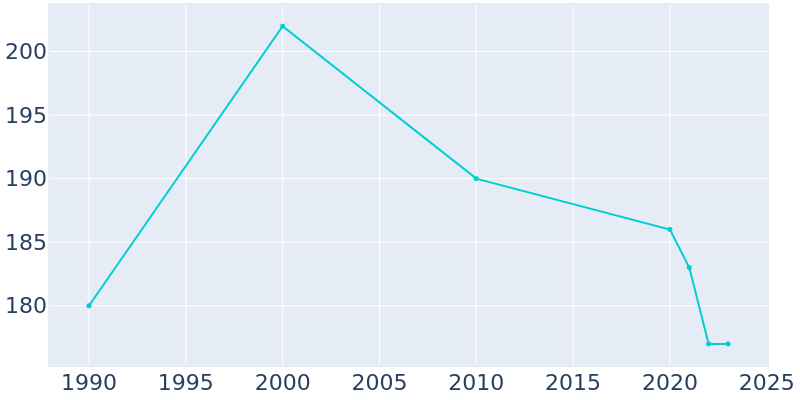 Population Graph For White Mountain, 1990 - 2022