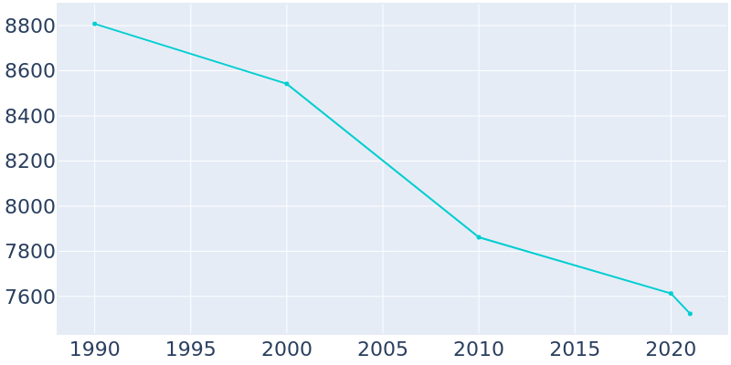 Population Graph For White Oak, 1990 - 2022